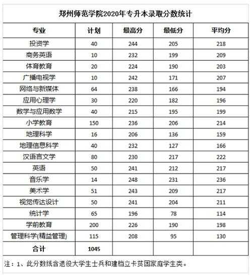 新疆大专分数线最低的学校 郑州师范学院专科历年分数线？