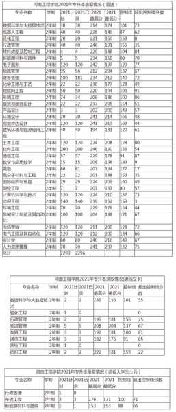 河南工程学院专科录取分数线多少（中原工学院2021分专业录取分数线？）