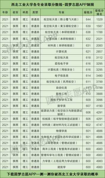 西北大学2021录取分数线 西北工业大学2020录取分数线？