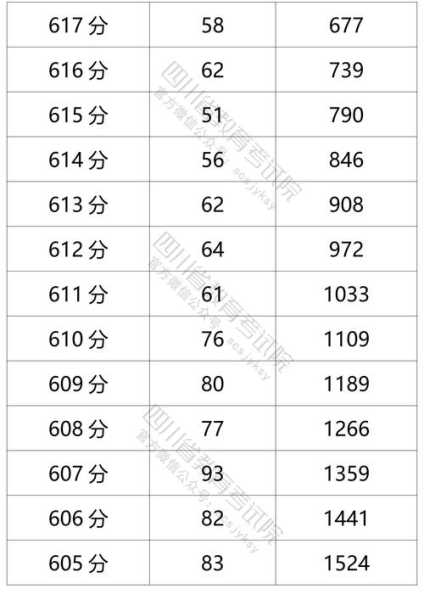 2021年四川高考分数排名表（2010年到2021四川高考分数线？）