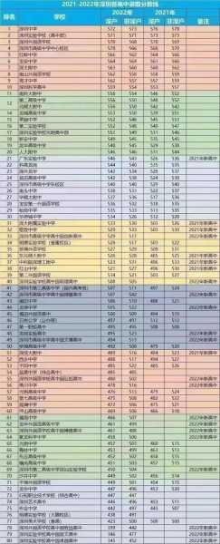 2022年高校录取分数线一览表，天津2022年各高校投档录取分数线？
