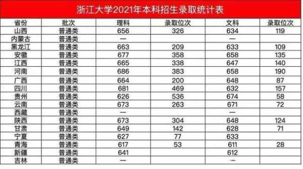 浙江省高考分数线2022年排名表（浙江一本录取分数线2022？）
