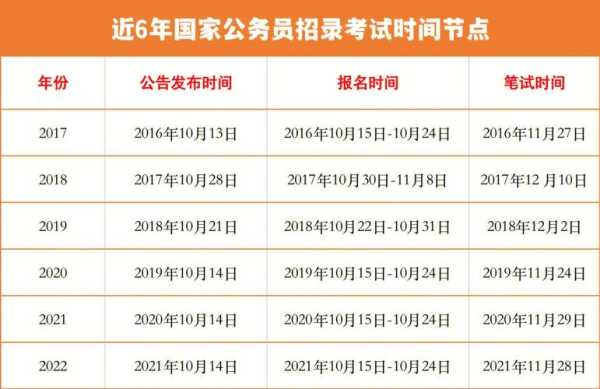 辽宁省2022年公务员考试公告（22年国考公布时间？）