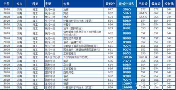 考北京外国语大学要多少分，北京外国语大学三位一体有什么要求？