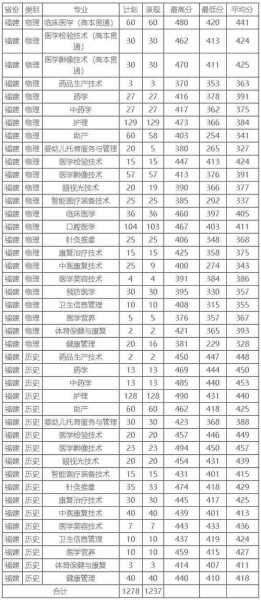 2022年卫校招生分数线，北京昌平卫校2022中考录取分数线多少？