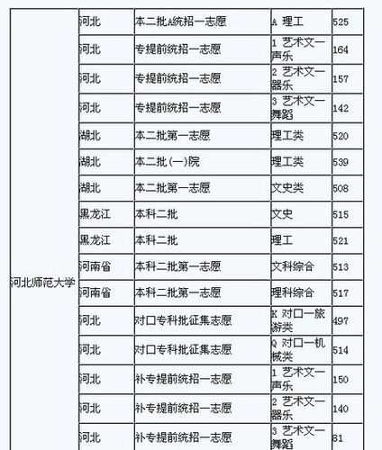 河北师范大学研究生分数线，2O22年河北省职业高考河北师范大学录取分数线？