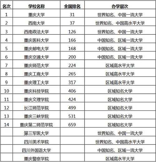重庆二本大学排名及分数线（全国二本大学排名？）