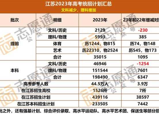 2023年江苏高考本科录取率（2023江苏高校录取时间？）