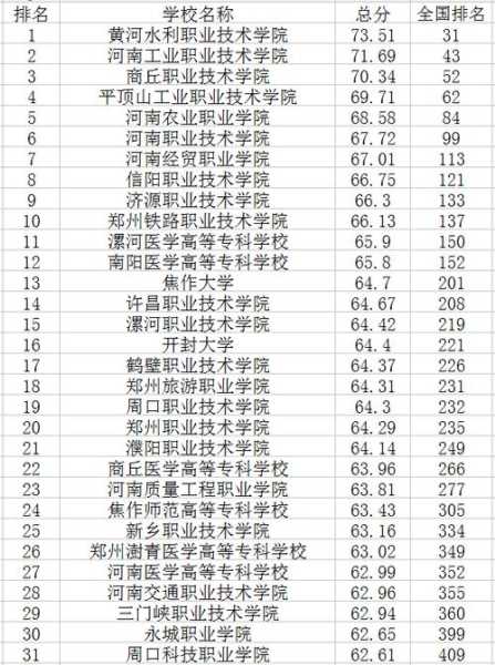 郑州3十2大专公办学校排名？河南省郑州市3+2的大专院校有哪些？
