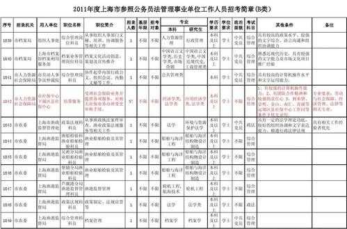 2022上海公务员职位一览表 2023上海公务员招录公告？