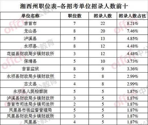 湖南公务员考试职位表，湖南省各市的公务员考试是不是都是一样的题啊？