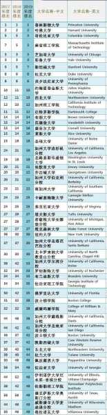 美国前三十名校 美国名校排名前十名大学？