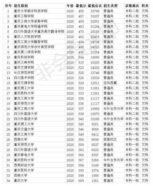 420分能考上什么二本大学（在重庆420分能上什么大学？）