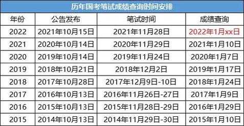 国考成绩公布时间？22年国考成绩公布时间？