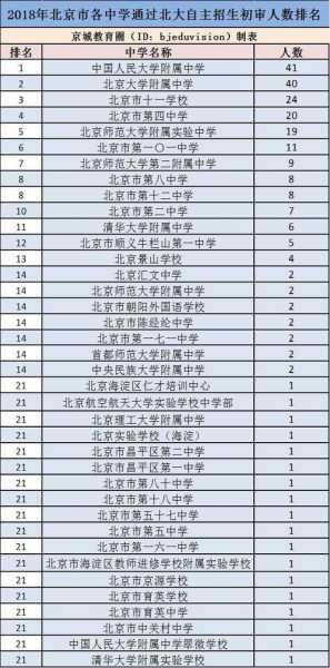 北京中学学校排名，北京各大学面积排行？