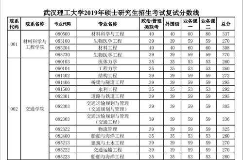 武汉理工大学录取分数线2023 武汉理工大学2023年的学费多少？