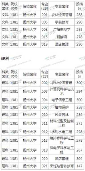 扬州大学专升本分数线多少，为什么扬州职业大学还不升本呢？