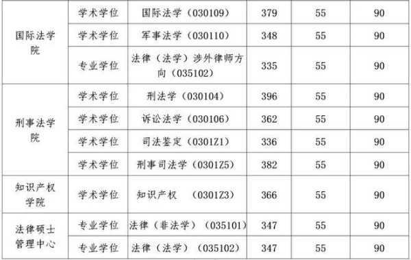 华东政法大学分数线2022（华东政法大学国际法研究生历年分数线多少？）