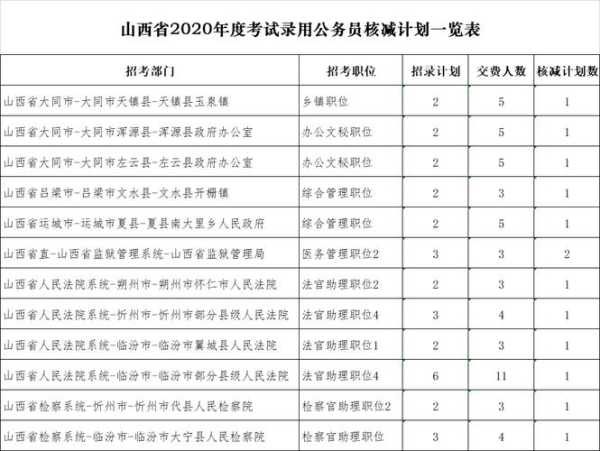 山西公务员职位表2021查询（大专生可以选择山西公务员职位有哪些？）