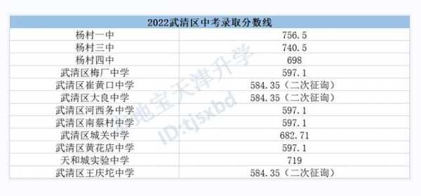 武汉今年高考录取分数线2022（今年晴川高中录取分数线是多少？）