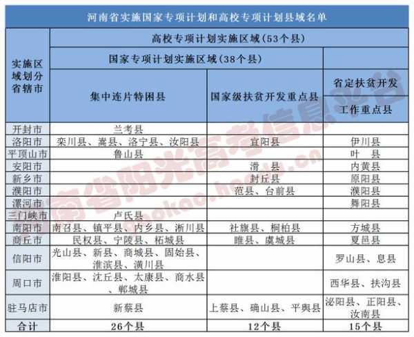 高校专项计划报名（河南省2022高校专项计划报考流程？）