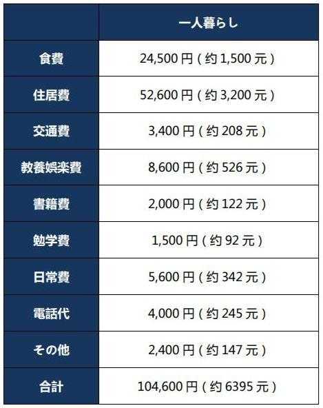 日本留学一年费用是多少钱 日本留学一年费用合RMB多少？