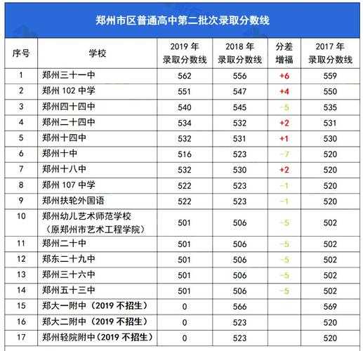 郑州市高中排名一览表？郑州三类高中排名？