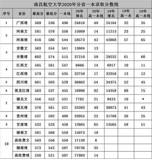 南昌航空大学录取分数线2022年，江西南昌航天航空大学分数线？
