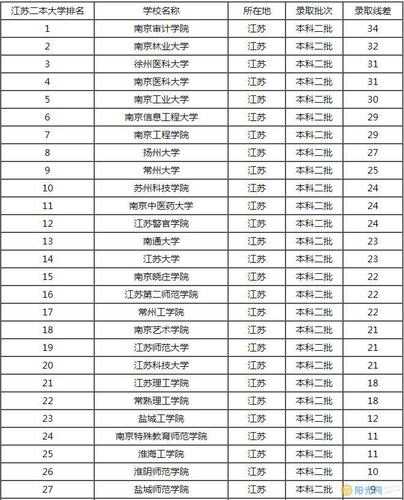 江苏省有哪些二本大学？江苏内有那些较好的二本大学？