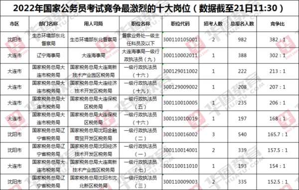 2022年国家公务员报考条件及职位（2023考公务员的要求和条件及科目？）