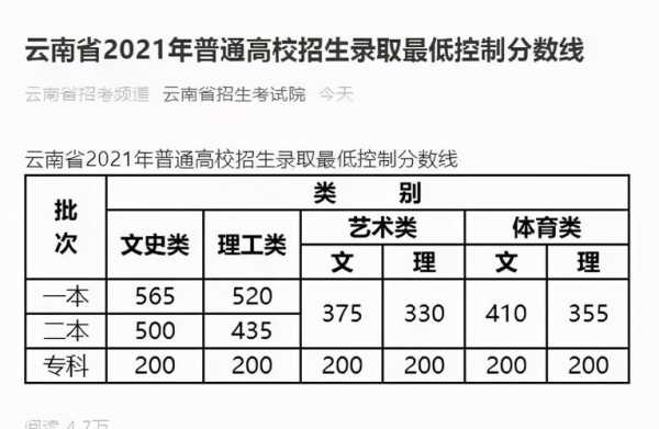 高考分数线预估 云南2023高考分数线预测？