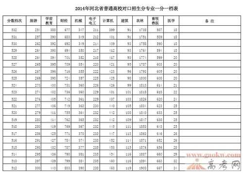 河北高考分数线公布，1997年河北省高考分数线是多少？