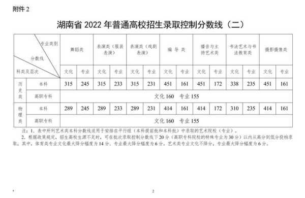 2022湖南二本院校录取分数线，2022年湖南高考各高校录取分数线？
