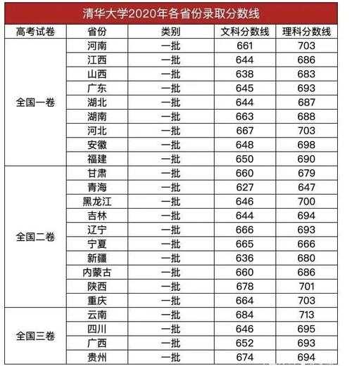 陕西省高中录取分数线2022 清华各省录取分数线2022是多少分？