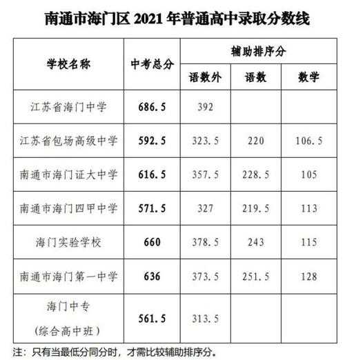 江苏省高中排名50强，江苏海门市高中排名？