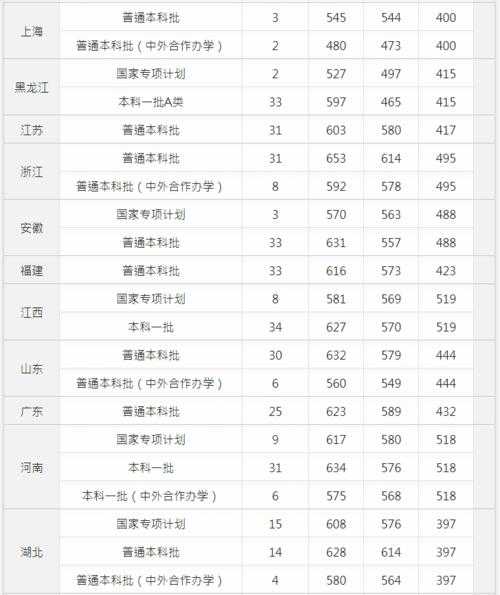 中国医科大学录取分数线2021（中戏录取分数线2021？）