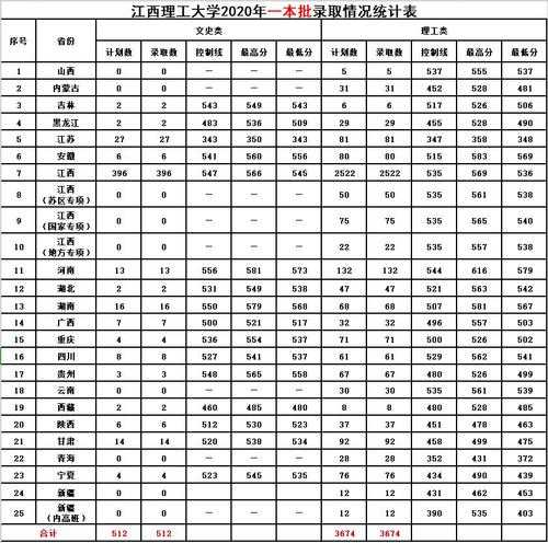 江西理工大学录取分数线 江西理科476分能上什么大学？