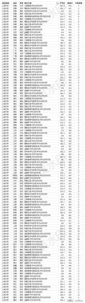 2022上海高考各院校录取分数线，今年上海复旦大学录取分数线？