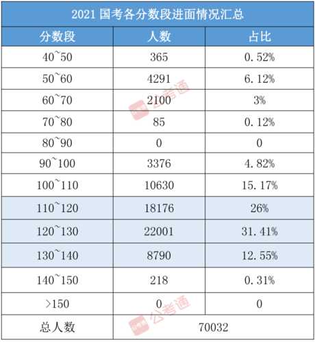 2021国考分数，2021国考合格分数线？