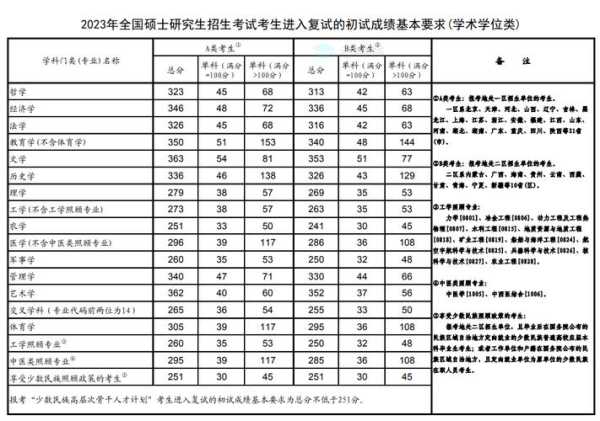 考研分数线2023国家线（医学考研2023国家分数线是多少？）