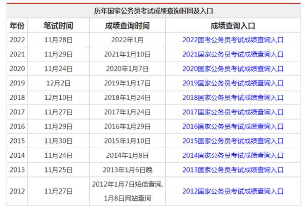 国考成绩查询时间2022 22年国考分数查询时间？