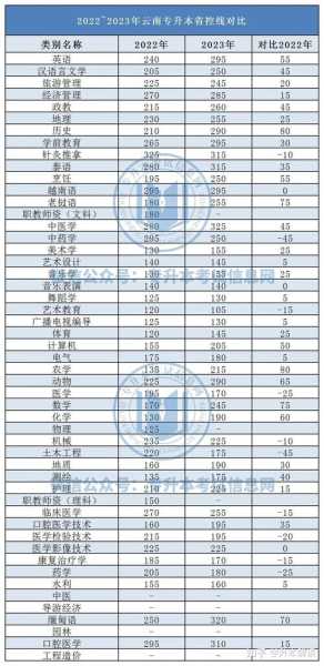 2023年四川高考分数线 2023四川专升本录取分数线？