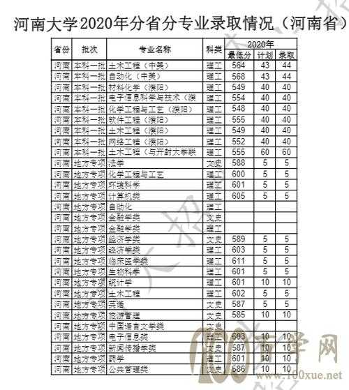 河南大学最低多少分能上 云南大学最低分数线多少？