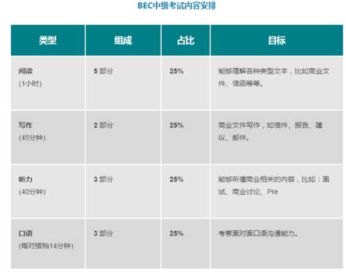 bec中级报名时间2022下半年（2022bec考试时间？）