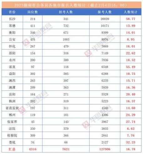 2023湖南省公务员考试成绩排名，2023年湖南省考成绩公布时间？