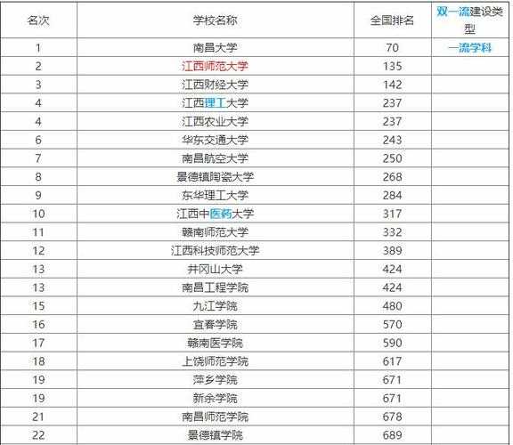 江西十大垃圾二本？江西师范大学是几本？