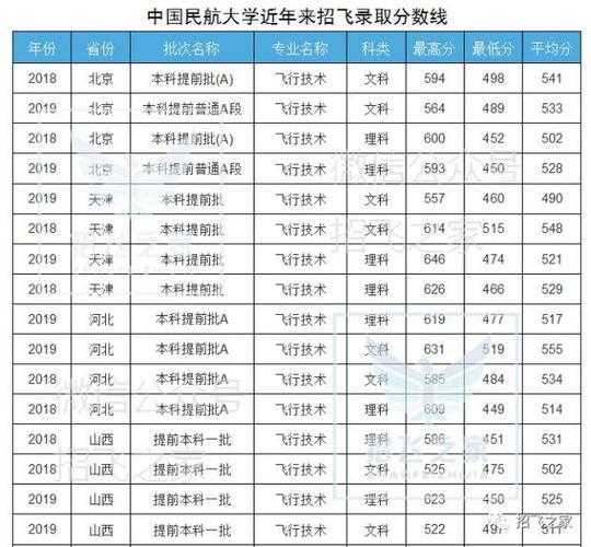 中国民航大学分数线 2021年中国民航大学分数线？