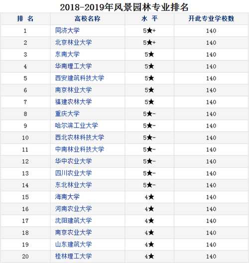 风景园林专业世界大学排名 亚洲风景园林专业大学排名？