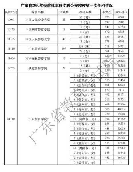 广东2023年高考一本分数线（广州4050补贴最新规定？）