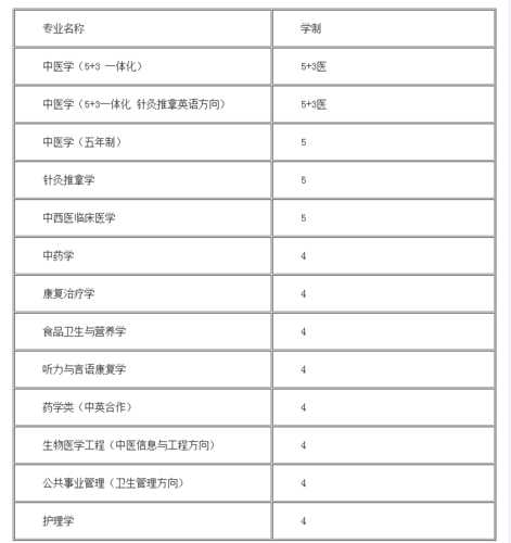 上海中医药大学自考本科？湖南中医学院自考条件？